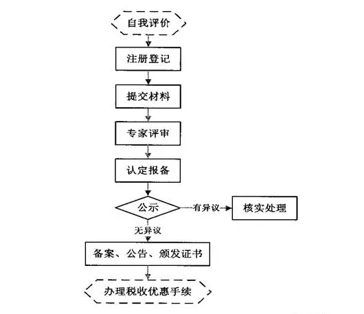 想要了解高新技術(shù)企業(yè)認(rèn)定流程，看這張流程圖就夠了！
