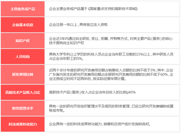 邦企信息分享廣東省高企培育入庫(kù)8大申報(bào)條件