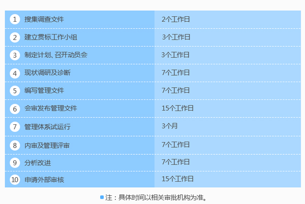 這是你們要的企業(yè)知識產(chǎn)權(quán)貫標認證時間進度表！
