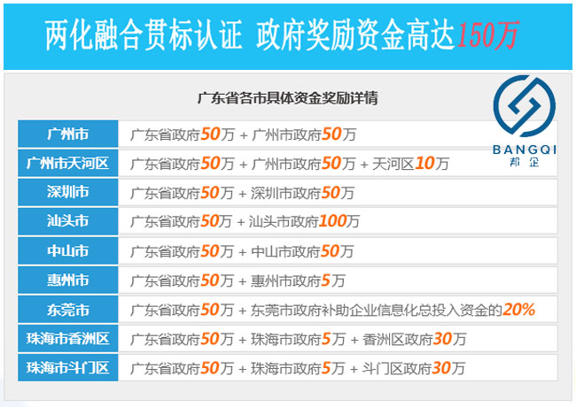 兩化融合貫標(biāo)補貼詳情-邦企信息