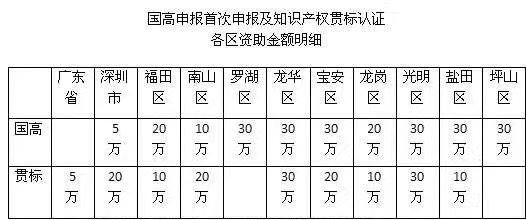 重磅！2018深圳市高新認定及知識產(chǎn)權(quán)貫標補貼明細