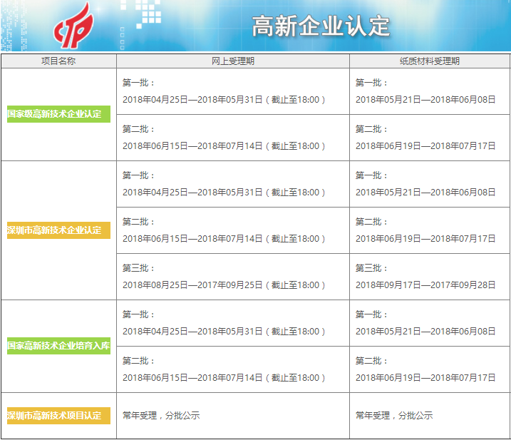 錯(cuò)不了了！這才是2018年高新企業(yè)認(rèn)定申報(bào)準(zhǔn)確時(shí)間！