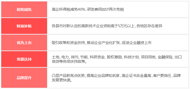 國家高新認定申報需在這個時間之前，否則不可享受這些好處！