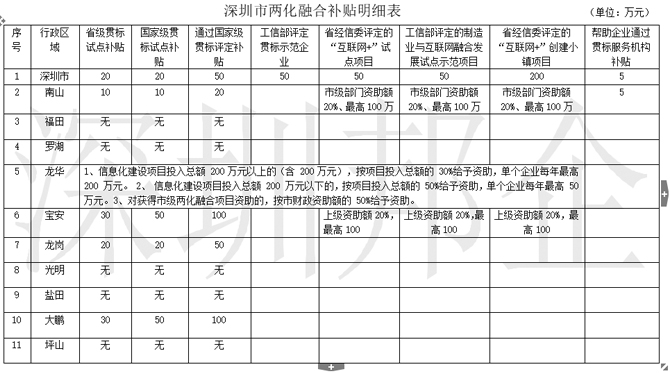 2018年兩化融合試點(diǎn)企業(yè)、貫標(biāo)補(bǔ)貼明細(xì)一覽表，不看是損失！