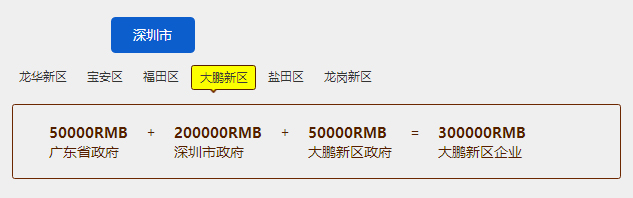 30萬！深圳大鵬新區(qū)這知識(shí)產(chǎn)權(quán)貫標(biāo)補(bǔ)貼力度還挺大！