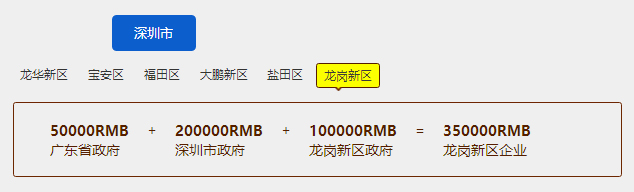 邦企信息助您申報(bào)龍崗新區(qū)35萬知識(shí)產(chǎn)權(quán)貫標(biāo)補(bǔ)貼！