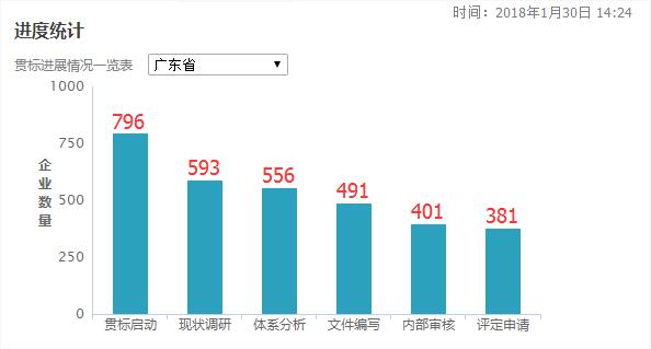 3個(gè)月時(shí)間增加了77家！廣東省兩化融合貫標(biāo)工作加速中！