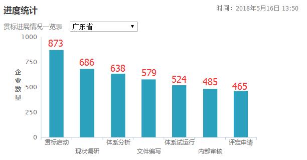 3個(gè)月時(shí)間增加了77家！廣東省兩化融合貫標(biāo)工作加速中！