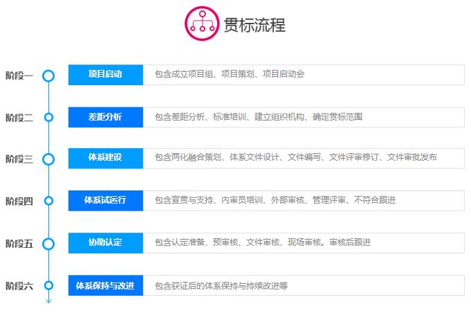 完成這6個階段，拿到兩化融合貫標補貼還會是問題嗎！