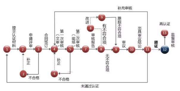 在深圳東莞做知識產(chǎn)權(quán)貫標需要走13個流程？這么復雜？