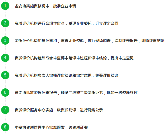 這8個申報(bào)安防資質(zhì)認(rèn)證的流程標(biāo)準(zhǔn)，你了解過嗎？