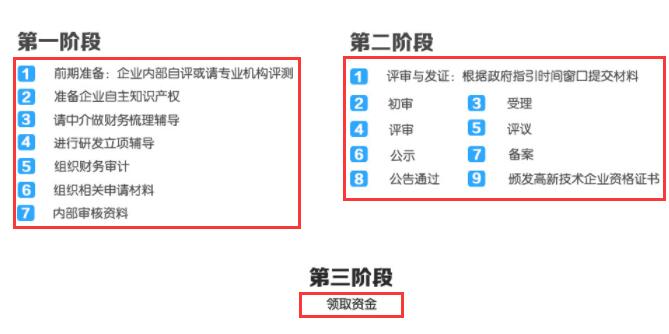 這3個階段走完了，高新企業(yè)認定就成功了！