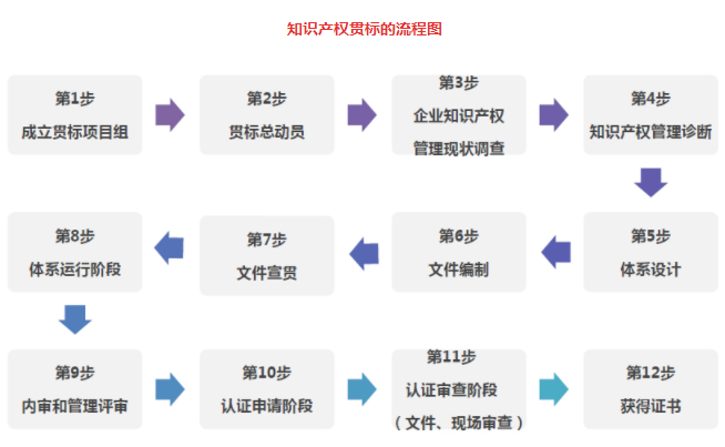 貫標(biāo)專(zhuān)家教您一圖看懂知識(shí)產(chǎn)權(quán)貫標(biāo)流程，一次拿證！