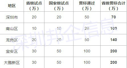 深圳各區(qū)兩化融合補(bǔ)貼詳情一覽表，金額高達(dá)200萬(wàn)！