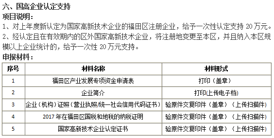 2018準備好這5項材料就去申請福田國高企業(yè)認定20萬補貼吧！