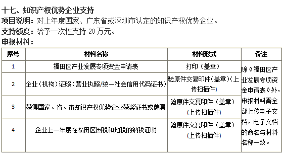 通知！今年的福田區(qū)知識(shí)產(chǎn)權(quán)優(yōu)勢(shì)企業(yè)20萬補(bǔ)貼開始申報(bào)認(rèn)領(lǐng)！