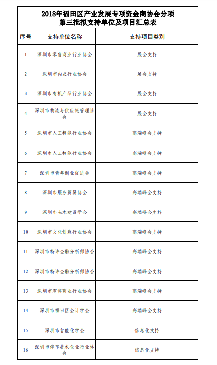 2018年福田區(qū)產業(yè)發(fā)展專項資金商協會分項第三批項目公示啦