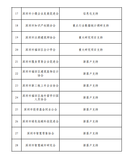 2018年福田區(qū)產業(yè)發(fā)展專項資金商協會分項第三批項目公示啦