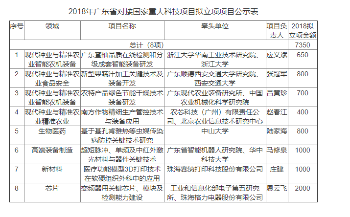 政府項目申報：2018廣東省國家重大科項目企業(yè)公示