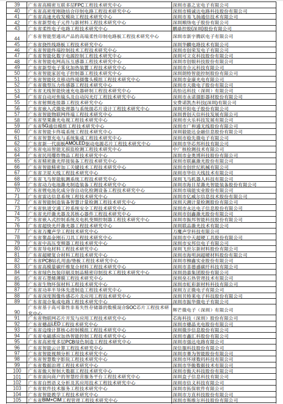 政府項目：2018年廣東省工程技術(shù)研究名單公示