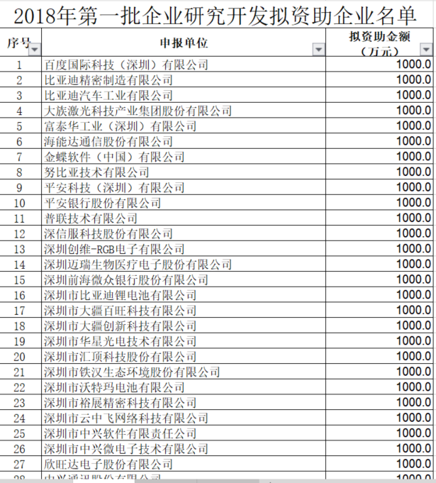 深圳市2018年第一批研發(fā)資助企業(yè)名單公示啦！