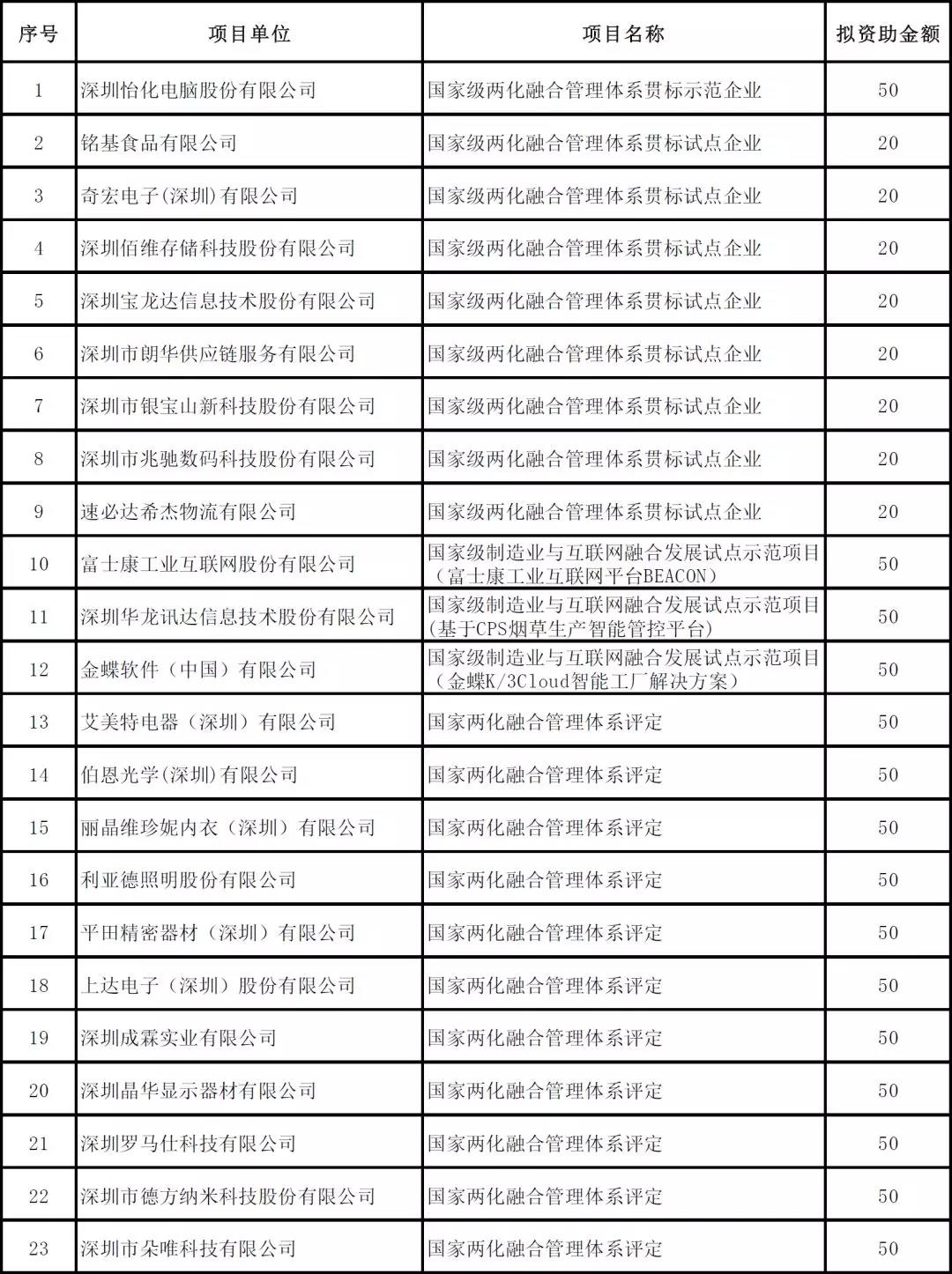 深圳市2019年度省級以上兩化融合項目資助公示啦！