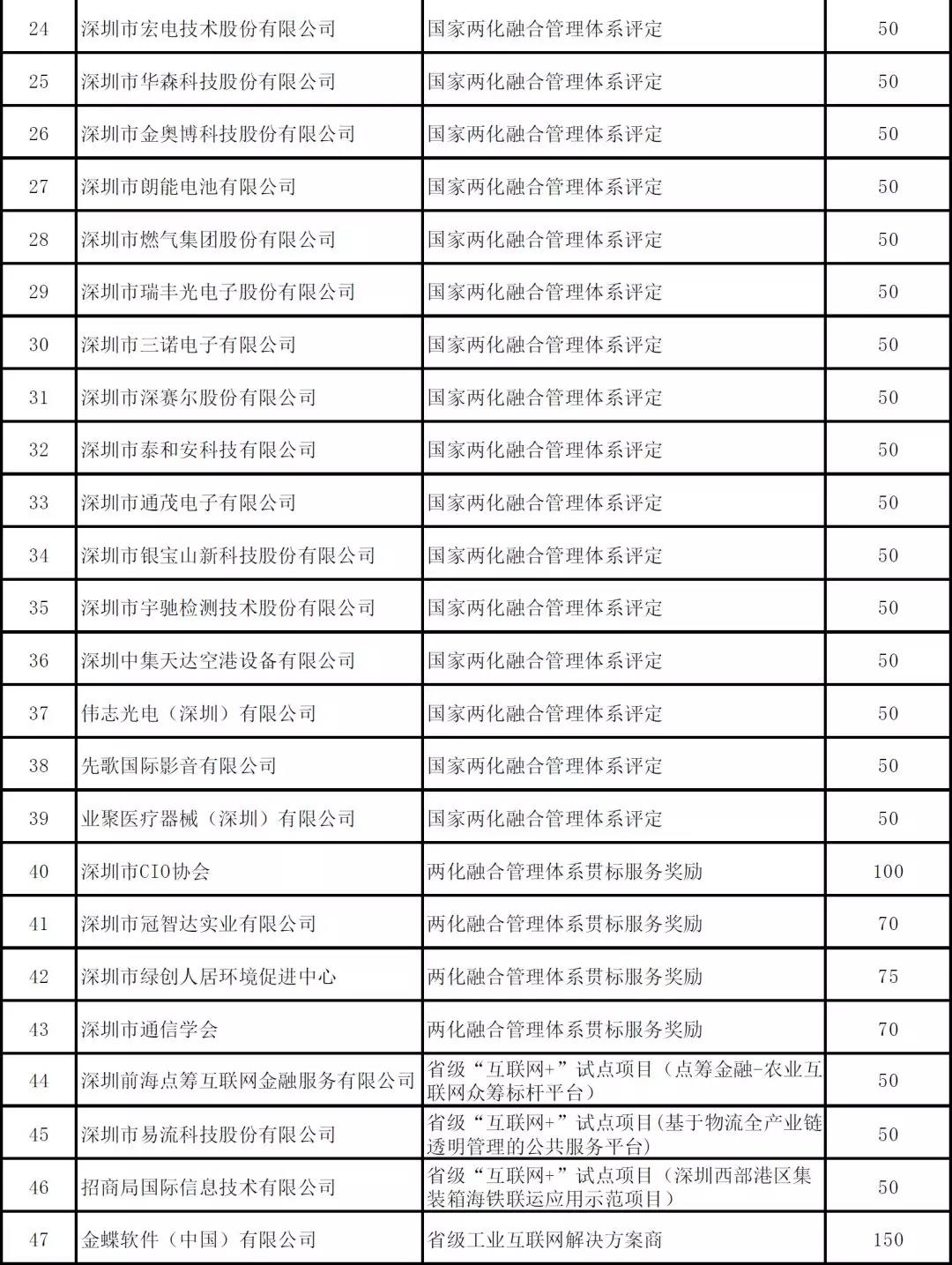 深圳市2019年度省級以上兩化融合項目資助公示啦！