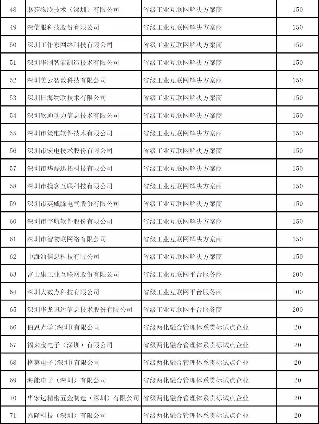 深圳市2019年度省級以上兩化融合項目資助公示啦！