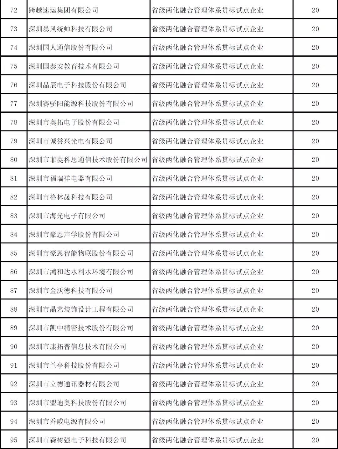 深圳市2019年度省級以上兩化融合項目資助公示啦！
