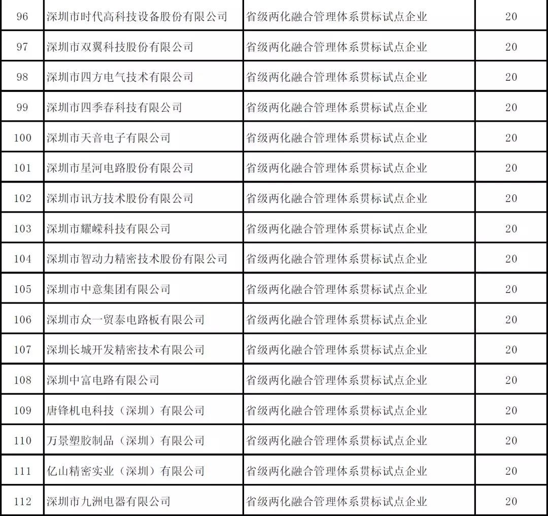 深圳市2019年度省級以上兩化融合項目資助公示啦！