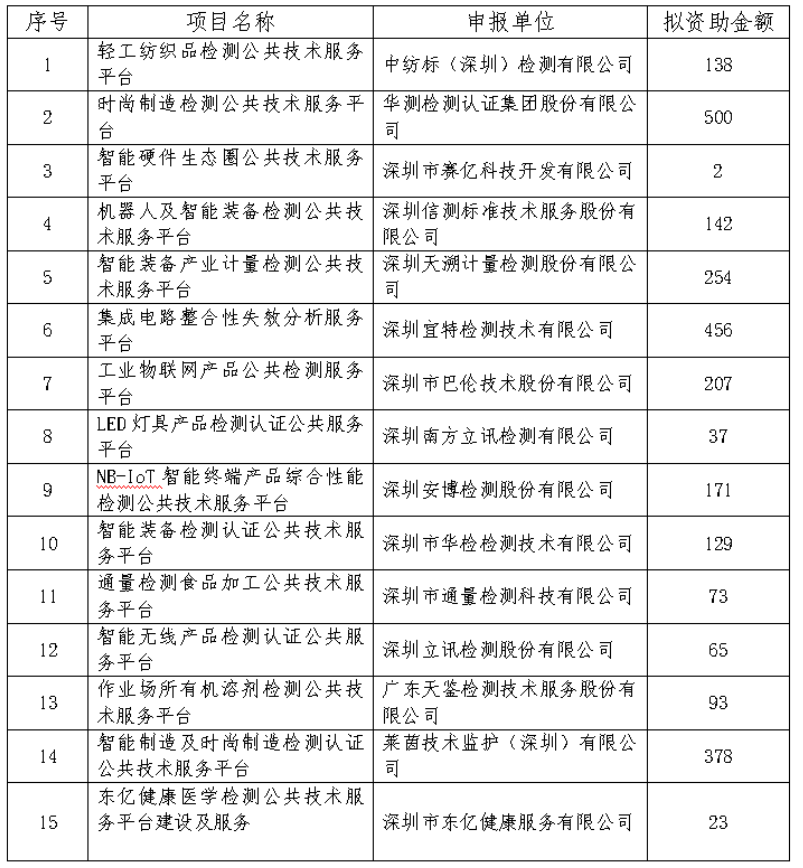 深圳市第一批技術(shù)改造倍增專項 資助名單公示啦