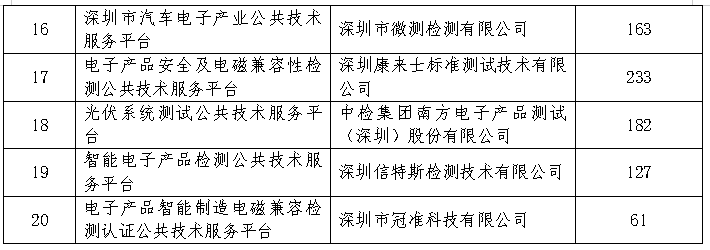 深圳市第一批技術(shù)改造倍增專項 資助名單公示啦