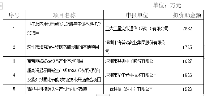 恭喜！2018年技術(shù)改造倍增專項項目公示啦！
