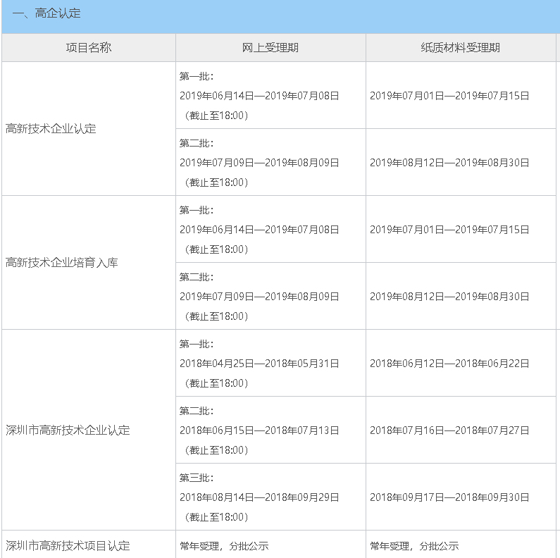 2019年深圳高新技企業(yè)認定時間公布 共分為三批！