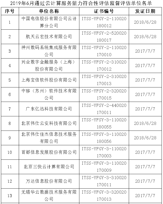 【ITSS通知公告】2019年6月通過云計(jì)算服務(wù)能力名單