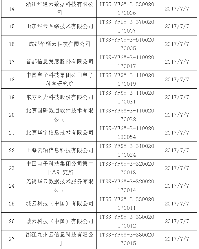 【ITSS通知公告】2019年6月通過云計(jì)算服務(wù)能力名單