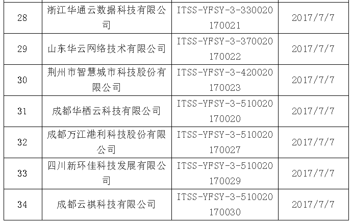 【ITSS通知公告】2019年6月通過云計(jì)算服務(wù)能力名單